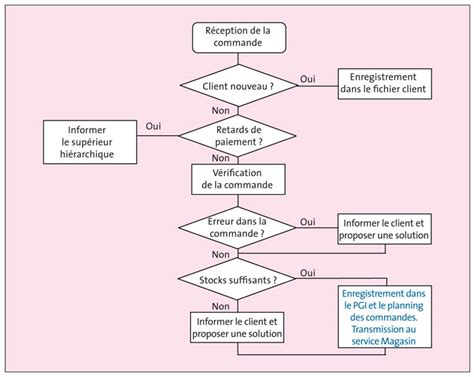 Schéma des commandes et étapes d’activation