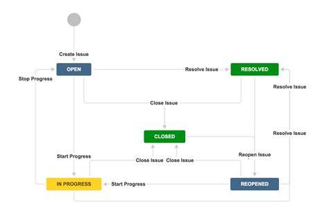 Diagramme des workflows RPGA et RM