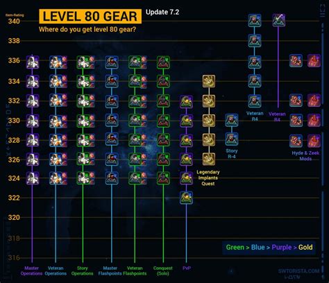 Infographics sur progression privilège SWTOR