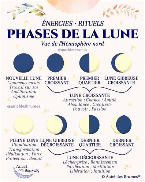 Tableau des correspondances lune et rituels