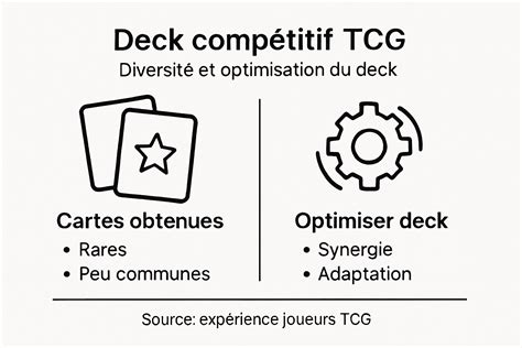 Deck Goules Confrérie infographie