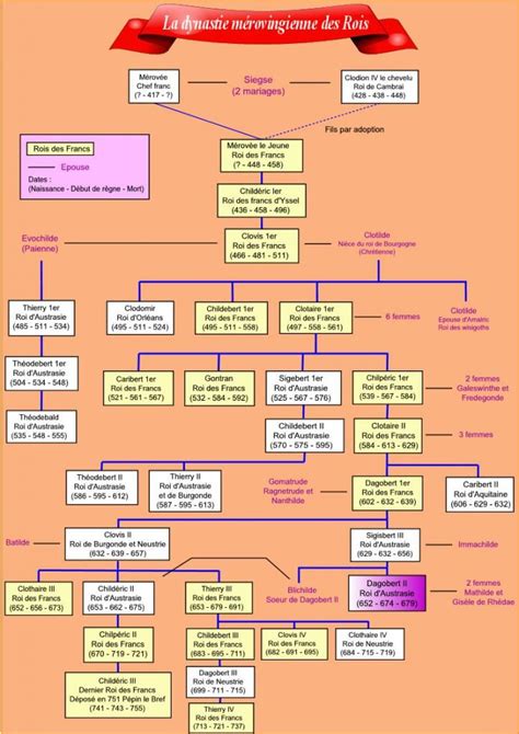 diagramme des détachements dynastie et hypercrypte