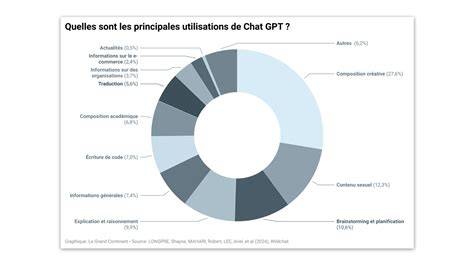 Graphique des styles GPT Image 2