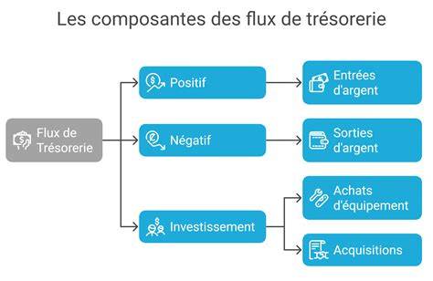 schemes et flux de progression du Grand coffre-fort