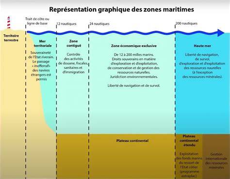 Schéma zones litigieuses et répartition rôles
