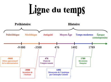 ligne du temps des JRPG et influences
