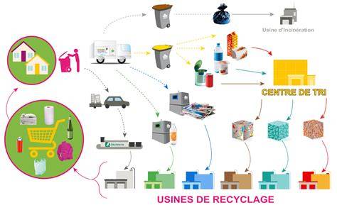 Schéma des flux de tri à la déchetterie