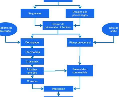 Diagramme de flux de dialogue et animation