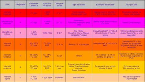 Tableau des zones et xp Bless Unleashed