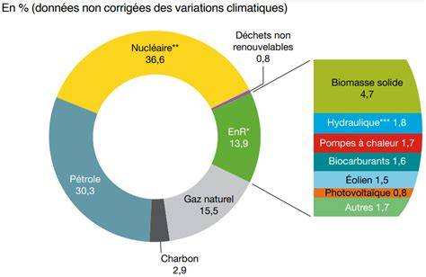 Schéma des sources d'équipement par activité