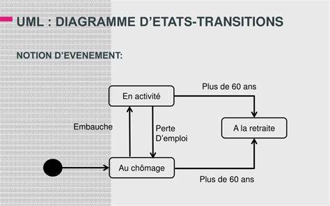 diagramme des états et pouvoirs du lanceur