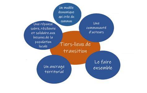Diagramme des lieux et des transitions scénaristiques