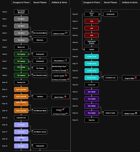 infographie progression dungeon quest