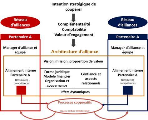 Alliances et partenaires: C2-N2 et 2V-R8